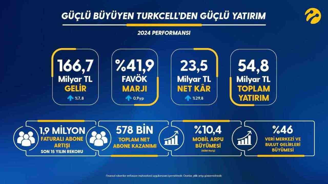 TURKCELL 2024 YILINDA 23.5 MİLYAR LİRA NET KAR YAPTI…
