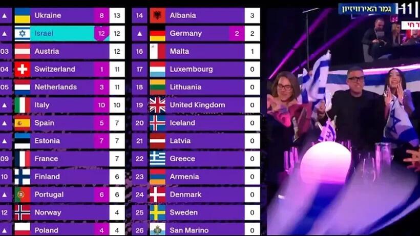 AZERBAYCAN JÜRİSİ İSRAİL’E 12 TAM PUAN VERDİ, SOSYAL MEDYA BİRBİRİNE GİRDİ!…