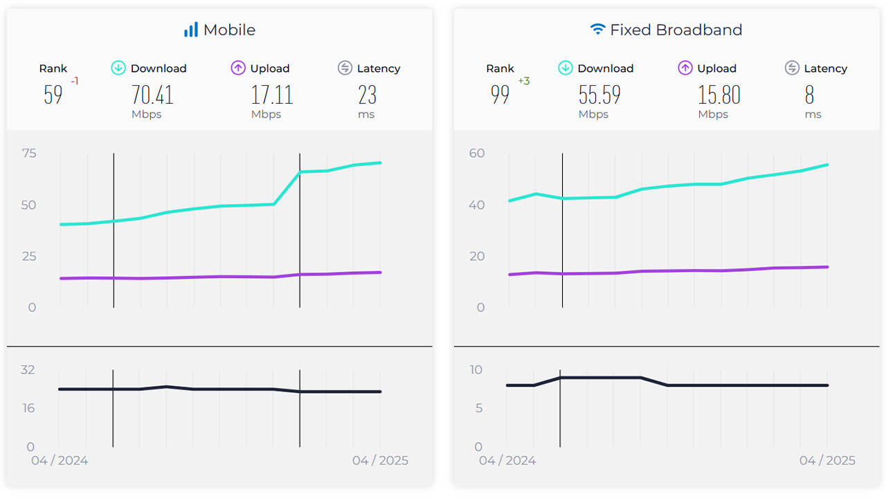 En Hızlı İnternete Sahip Ülkeler ve Şehirler Açıklandı, Peki Biz Neredeyiz?…