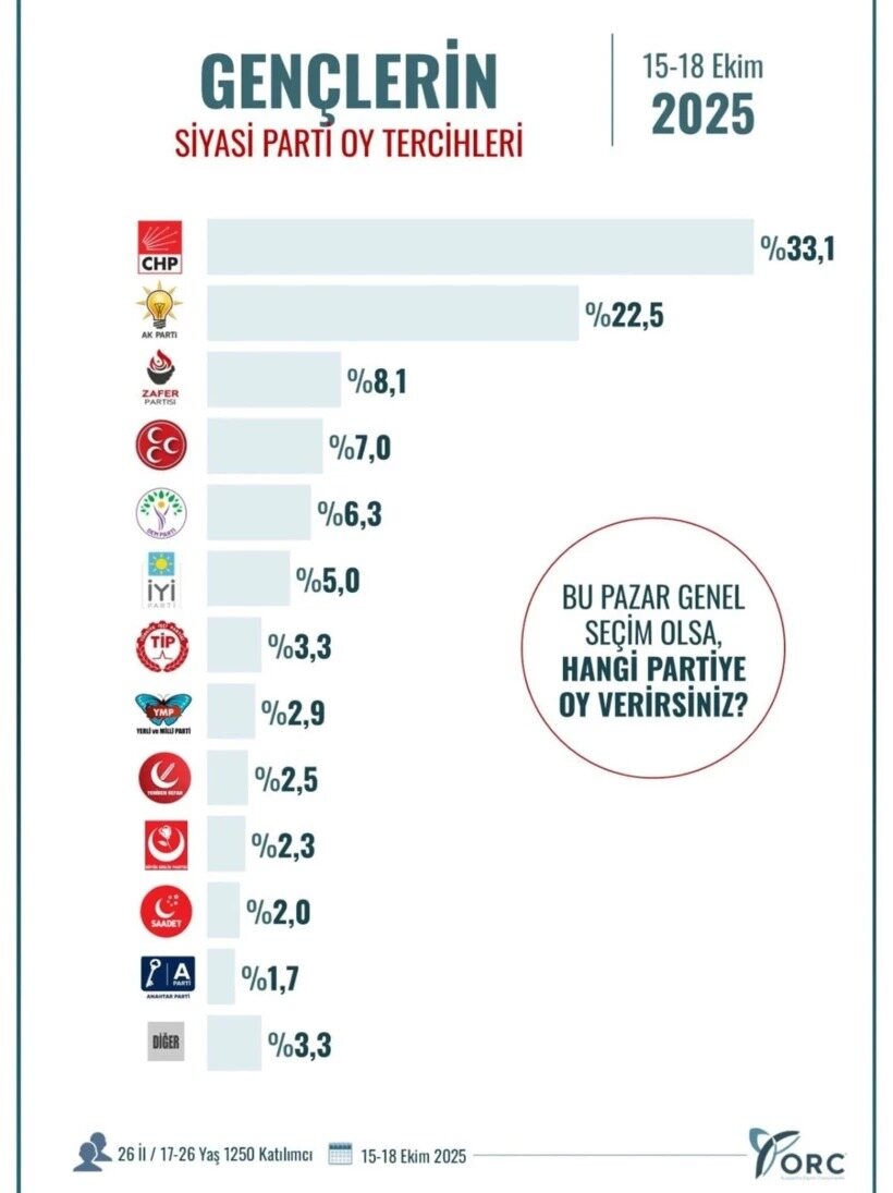 BU ANKET’TE CHP’YE OY VEREN GENÇLER AKP’YE 10.5 PUAN FARK ATTI…