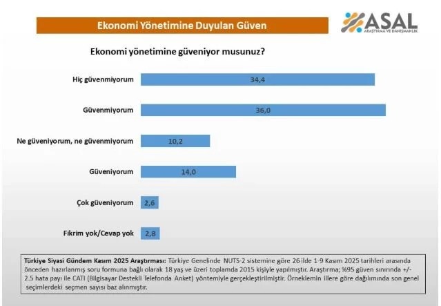 ASAL ANKETİNE GÖRE, VATANDAŞIN %70.4’Ü EKONOMİ YÖNETİMİNE GÜVENMİYOR…