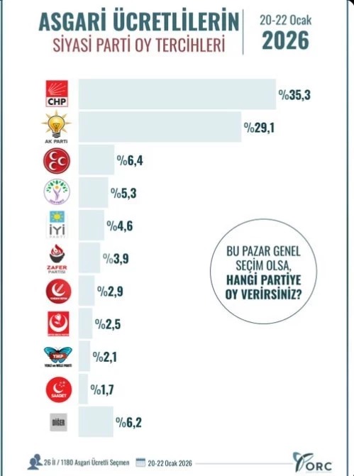 ASGARİ ÜCRETLİNİN YÜZDE 29.1’İ AKP, YÜZDE 35.3’Ü CHP DEDİ!…