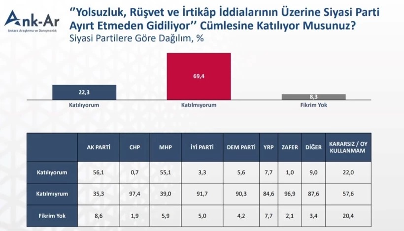 ÇOĞU SEÇMEN, YOLSUZLUK SORUŞTURMALARINDA: “ÇİFTE STANDART” VAR DİYOR…