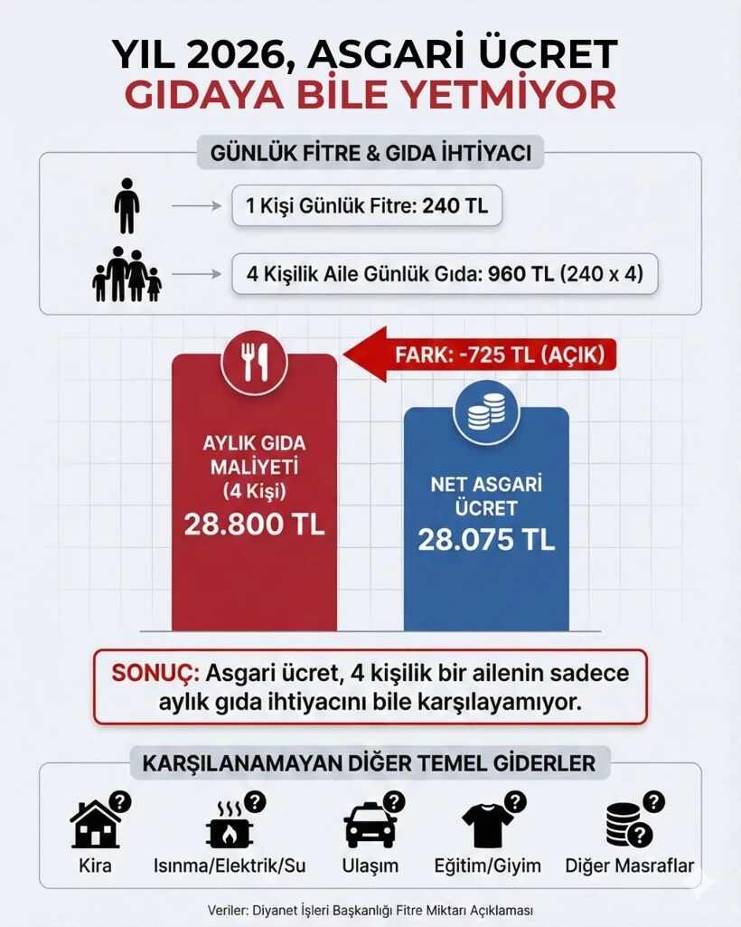 ASGARİ ÜCRET VATANDAŞIN GIDA İHTİYACINI BİLE KARŞILAMIYOR…