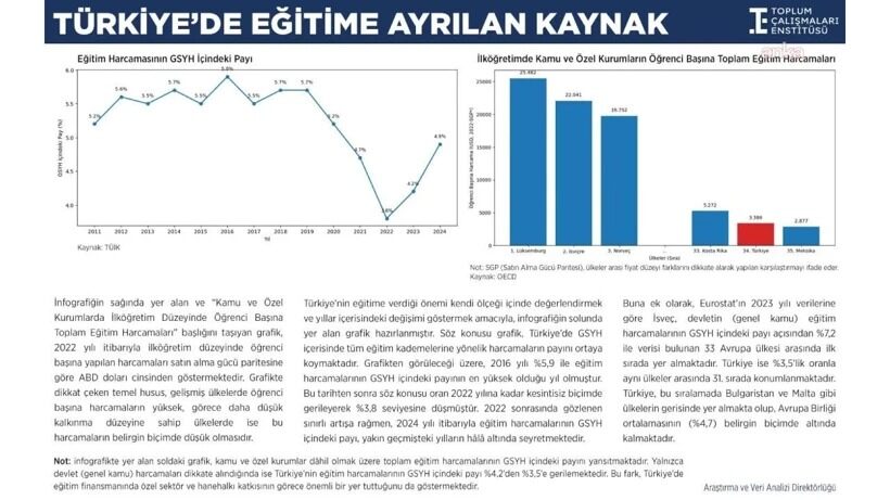 EĞİTİME AYRILAN KAYNAK GERİLEDİ…